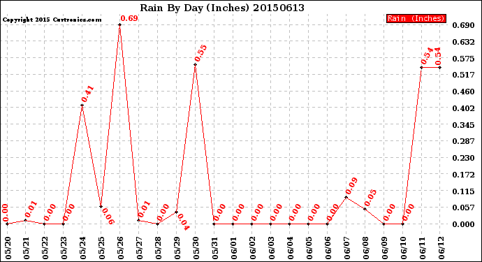 Milwaukee Weather Rain<br>By Day<br>(Inches)