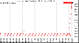 Milwaukee Weather Rain<br>per Hour<br>(Inches)<br>(24 Hours)