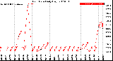 Milwaukee Weather Rain Rate<br>Daily High