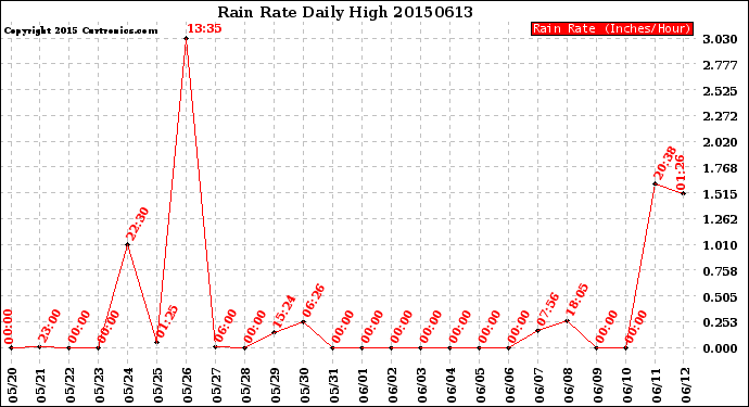 Milwaukee Weather Rain Rate<br>Daily High