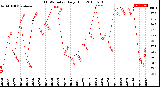 Milwaukee Weather THSW Index<br>Daily High