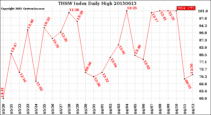 Milwaukee Weather THSW Index<br>Daily High