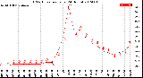 Milwaukee Weather THSW Index<br>per Hour<br>(24 Hours)