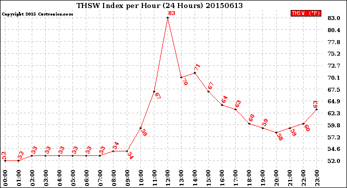 Milwaukee Weather THSW Index<br>per Hour<br>(24 Hours)