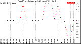 Milwaukee Weather Wind Speed<br>Average<br>(24 Hours)