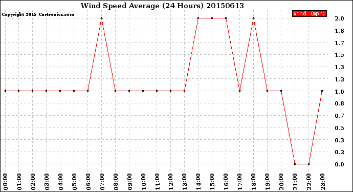 Milwaukee Weather Wind Speed<br>Average<br>(24 Hours)