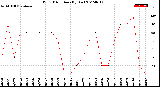 Milwaukee Weather Wind Direction<br>(By Day)