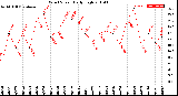 Milwaukee Weather Wind Speed<br>Daily High