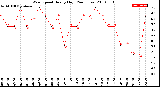 Milwaukee Weather Wind Speed<br>Hourly High<br>(24 Hours)