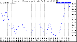 Milwaukee Weather Barometric Pressure<br>per Minute<br>(24 Hours)