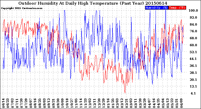 Milwaukee Weather Outdoor Humidity<br>At Daily High<br>Temperature<br>(Past Year)