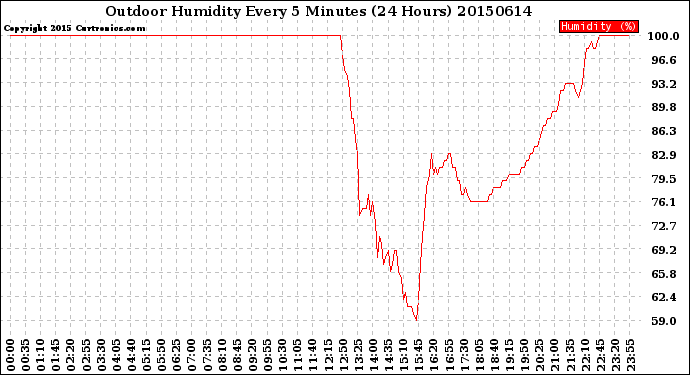 Milwaukee Weather Outdoor Humidity<br>Every 5 Minutes<br>(24 Hours)