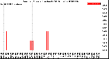 Milwaukee Weather Rain<br>per Minute<br>(Inches)<br>(24 Hours)