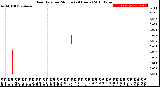 Milwaukee Weather Rain Rate<br>per Minute<br>(24 Hours)