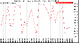 Milwaukee Weather Solar Radiation<br>Avg per Day W/m2/minute