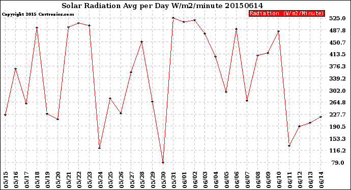 Milwaukee Weather Solar Radiation<br>Avg per Day W/m2/minute