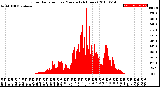 Milwaukee Weather Solar Radiation<br>per Minute<br>(24 Hours)