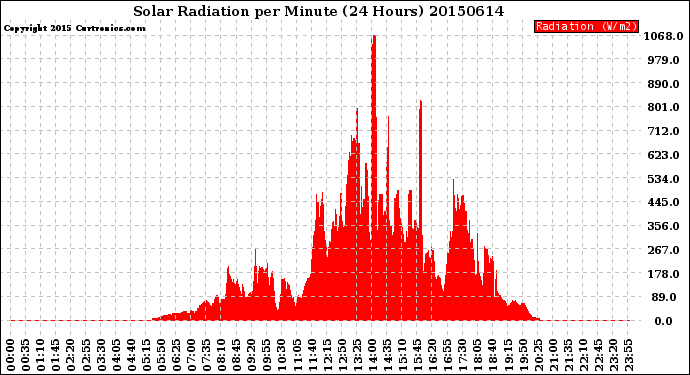 Milwaukee Weather Solar Radiation<br>per Minute<br>(24 Hours)
