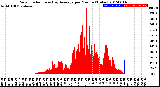 Milwaukee Weather Solar Radiation<br>& Day Average<br>per Minute<br>(Today)