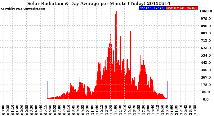 Milwaukee Weather Solar Radiation<br>& Day Average<br>per Minute<br>(Today)