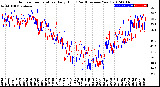 Milwaukee Weather Outdoor Temperature<br>Daily High<br>(Past/Previous Year)