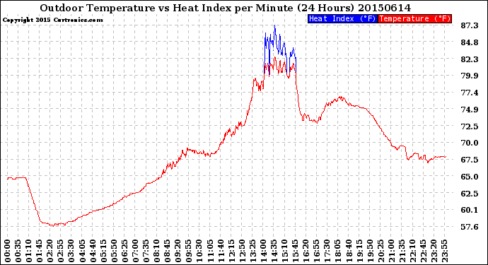 Milwaukee Weather Outdoor Temperature<br>vs Heat Index<br>per Minute<br>(24 Hours)