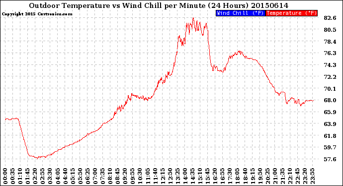 Milwaukee Weather Outdoor Temperature<br>vs Wind Chill<br>per Minute<br>(24 Hours)