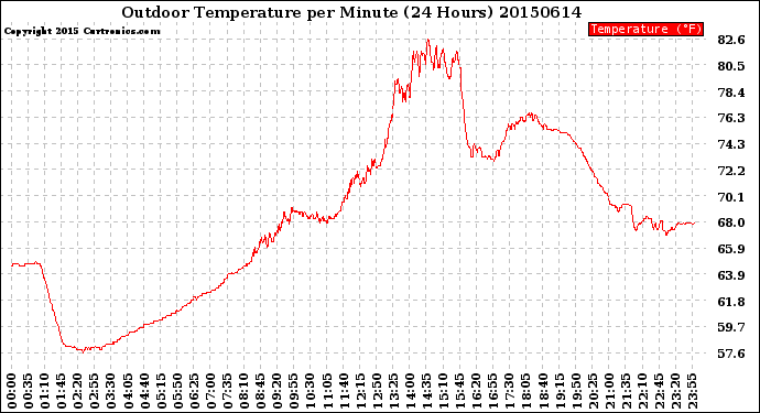 Milwaukee Weather Outdoor Temperature<br>per Minute<br>(24 Hours)