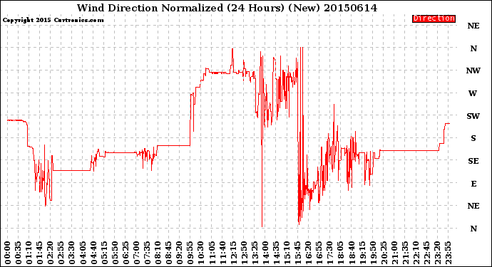 Milwaukee Weather Wind Direction<br>Normalized<br>(24 Hours) (New)