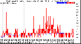 Milwaukee Weather Wind Speed<br>Actual and Average<br>by Minute<br>(24 Hours) (New)