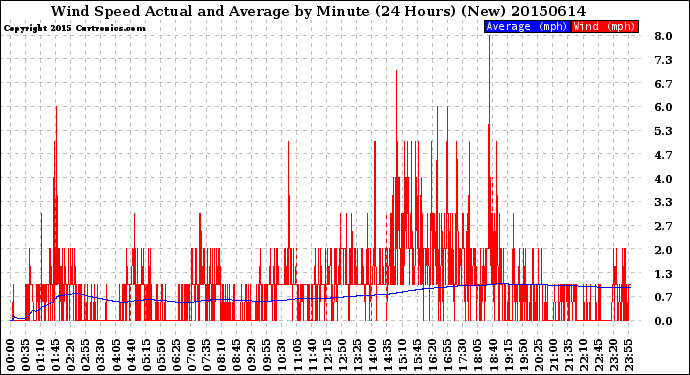Milwaukee Weather Wind Speed<br>Actual and Average<br>by Minute<br>(24 Hours) (New)