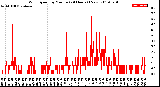 Milwaukee Weather Wind Speed<br>by Minute<br>(24 Hours) (New)