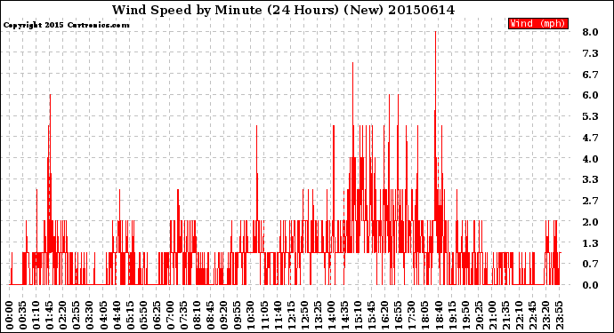 Milwaukee Weather Wind Speed<br>by Minute<br>(24 Hours) (New)