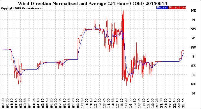 Milwaukee Weather Wind Direction<br>Normalized and Average<br>(24 Hours) (Old)