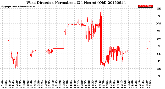 Milwaukee Weather Wind Direction<br>Normalized<br>(24 Hours) (Old)