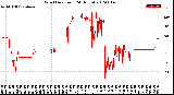 Milwaukee Weather Wind Direction<br>(24 Hours)