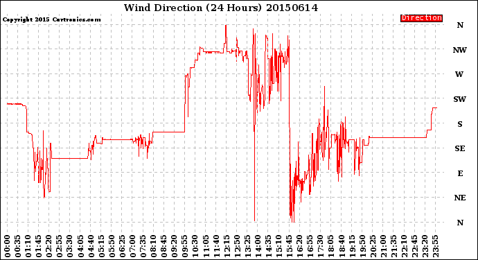 Milwaukee Weather Wind Direction<br>(24 Hours)