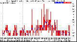 Milwaukee Weather Wind Speed<br>Actual and Median<br>by Minute<br>(24 Hours) (Old)