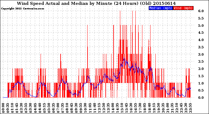 Milwaukee Weather Wind Speed<br>Actual and Median<br>by Minute<br>(24 Hours) (Old)