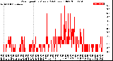 Milwaukee Weather Wind Speed<br>by Minute<br>(24 Hours) (Old)