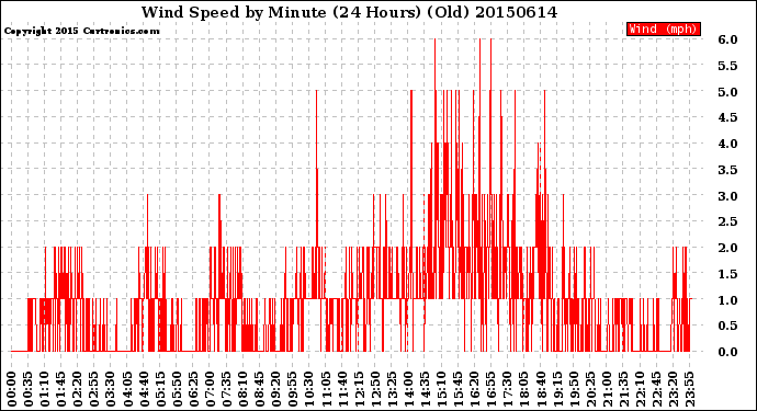Milwaukee Weather Wind Speed<br>by Minute<br>(24 Hours) (Old)