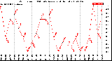 Milwaukee Weather Wind Speed<br>10 Minute Average<br>(4 Hours)