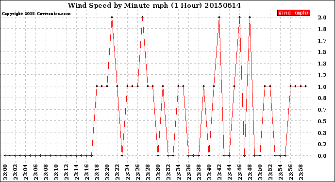 Milwaukee Weather Wind Speed<br>by Minute mph<br>(1 Hour)