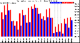 Milwaukee Weather Barometric Pressure<br>Daily High/Low