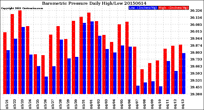 Milwaukee Weather Barometric Pressure<br>Daily High/Low