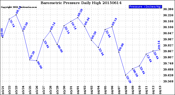 Milwaukee Weather Barometric Pressure<br>Daily High