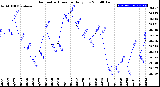 Milwaukee Weather Barometric Pressure<br>Daily Low