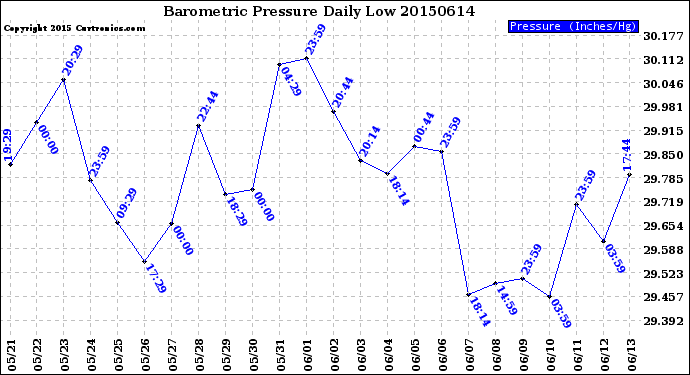 Milwaukee Weather Barometric Pressure<br>Daily Low