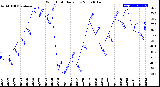 Milwaukee Weather Wind Chill<br>Daily Low