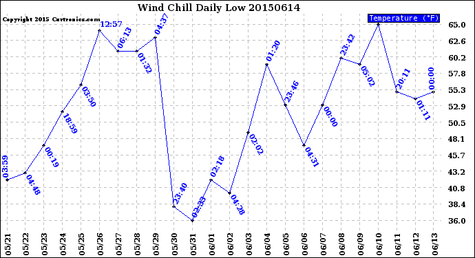 Milwaukee Weather Wind Chill<br>Daily Low